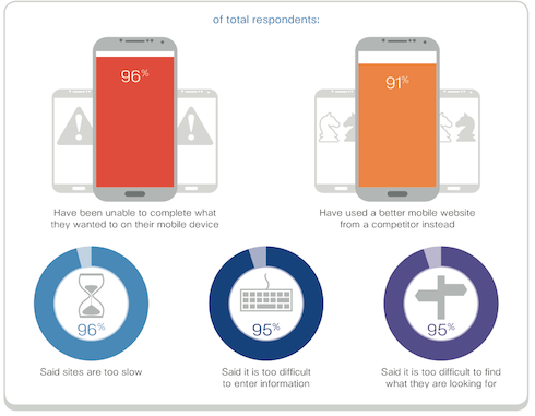 Mobile Site Performance